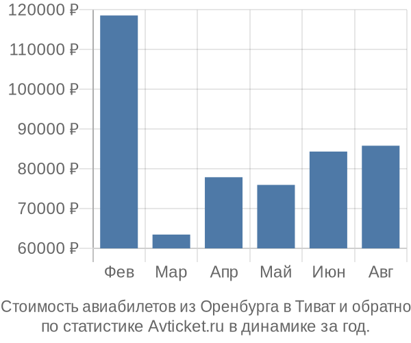 Стоимость авиабилетов из Оренбурга в Тиват