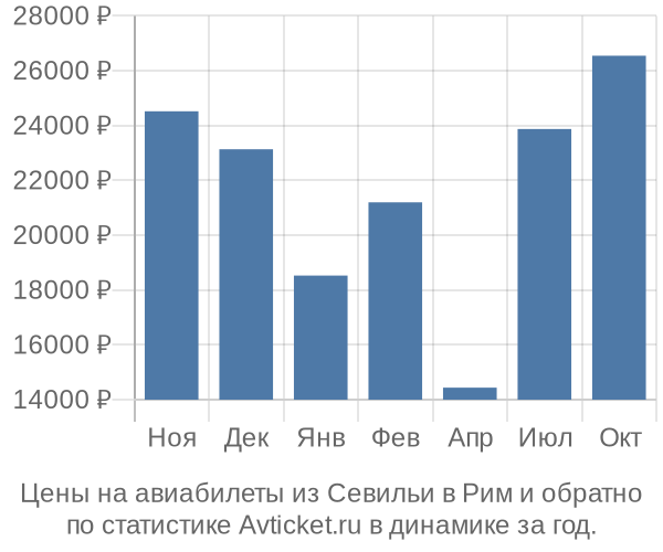 Авиабилеты из Севильи в Рим цены