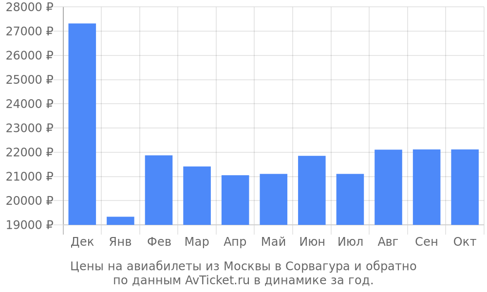 Цены на авиабилеты из Москвы в Сорвагура по месяцам Цены на авиабилеты из Москвы в Сорвагура по месяцам