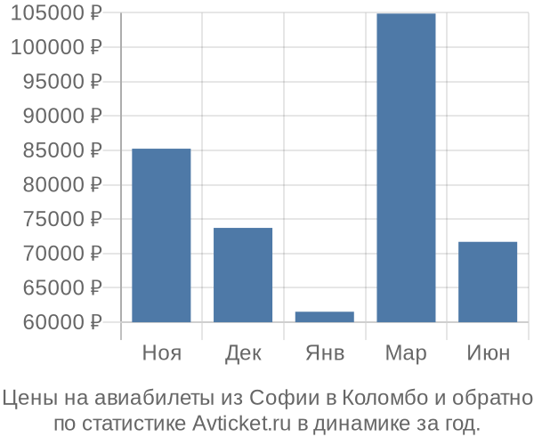 Авиабилеты из Софии в Коломбо цены