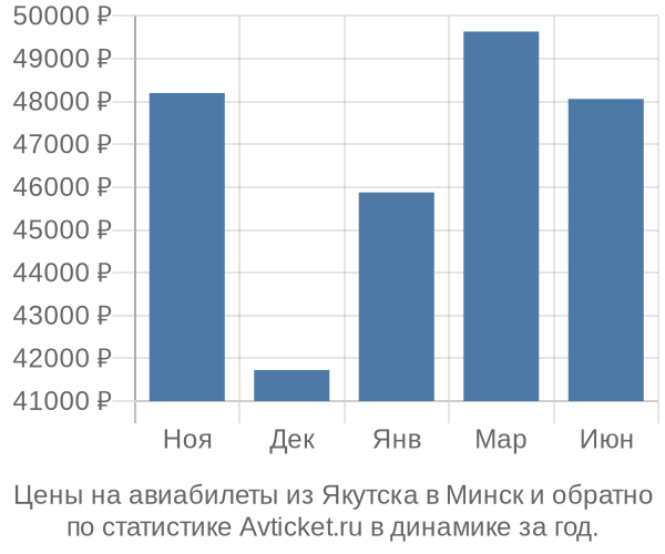 Авиабилеты из Якутска в Минск цены