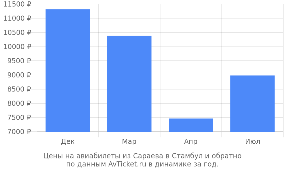 Цены на авиабилеты из Сараева в Стамбул по месяцам Цены на авиабилеты из Сараева в Стамбул по месяцам