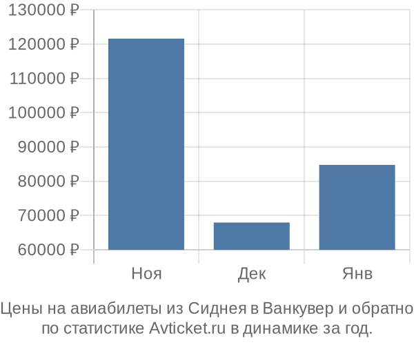 Авиабилеты из Сиднея в Ванкувер цены