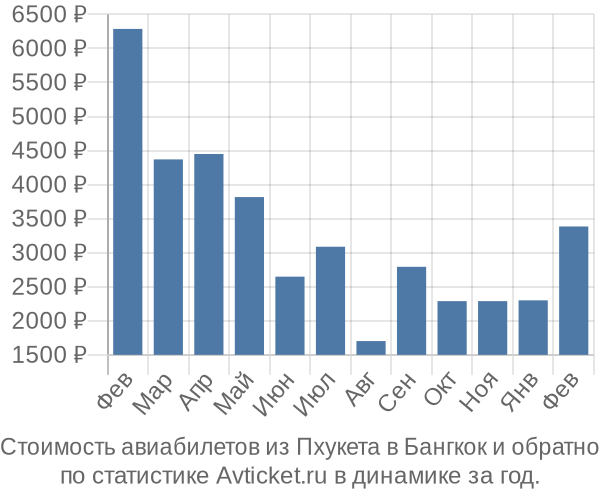 Стоимость авиабилетов из Пхукета в Бангкок