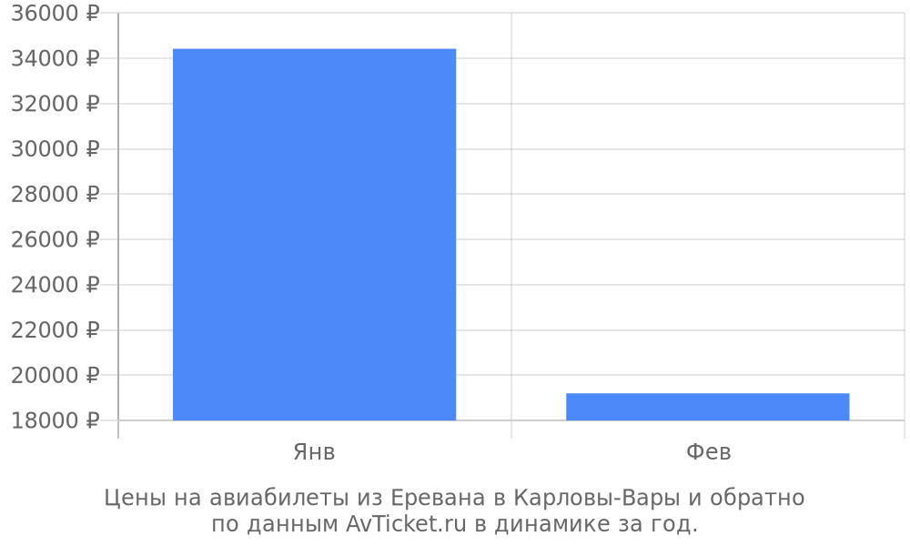 Цены на авиабилеты из Еревана в Карловы-Вары по месяцам Цены на авиабилеты из Еревана в Карловы-Вары по месяцам