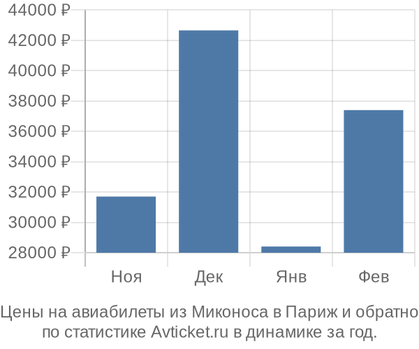 Авиабилеты из Миконоса в Париж цены