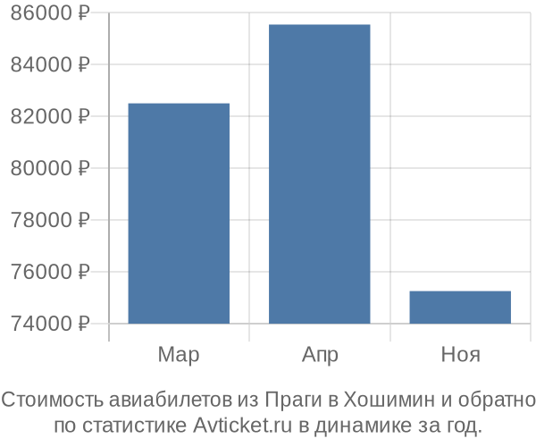 Стоимость авиабилетов из Праги в Хошимин