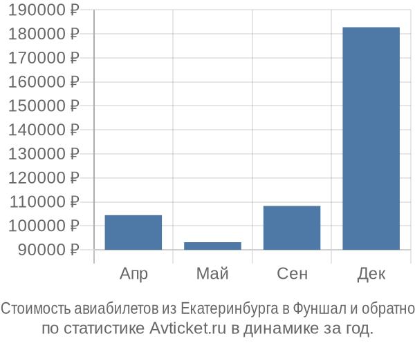 Стоимость авиабилетов из Екатеринбурга в Фуншал