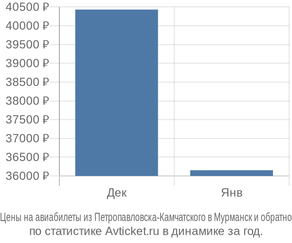 Авиабилеты из Петропавловска-Камчатского в Мурманск цены