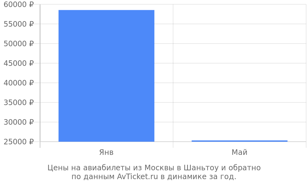 Цены на авиабилеты из Москвы в Шаньтоу по месяцам Цены на авиабилеты из Москвы в Шаньтоу по месяцам