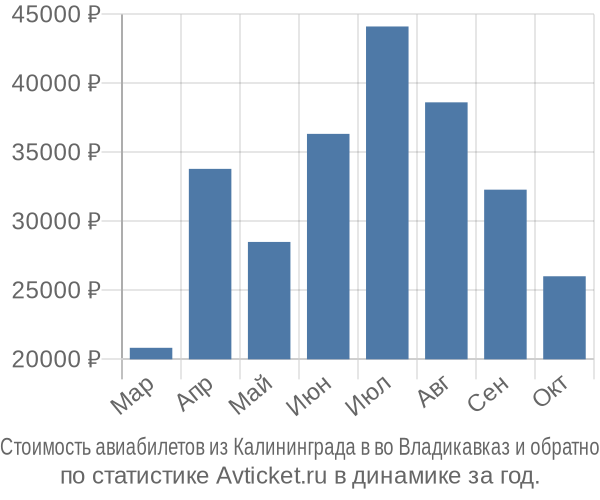 Стоимость авиабилетов из Калининграда в во Владикавказ