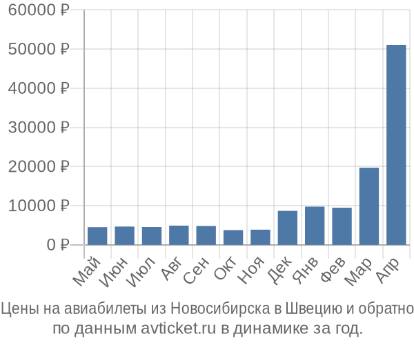 Цены на авиабилеты из Новосибирска в  по месяцам