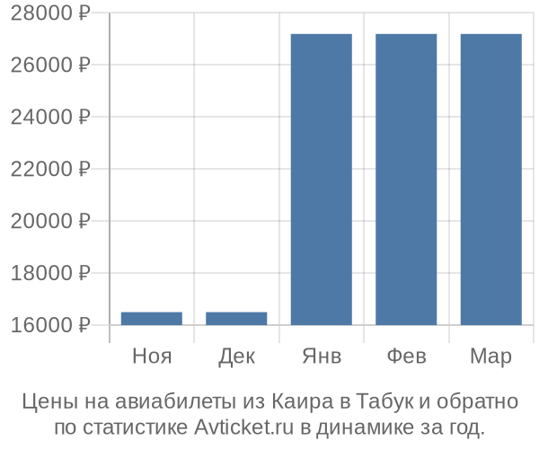 Авиабилеты из Каира в Табук цены