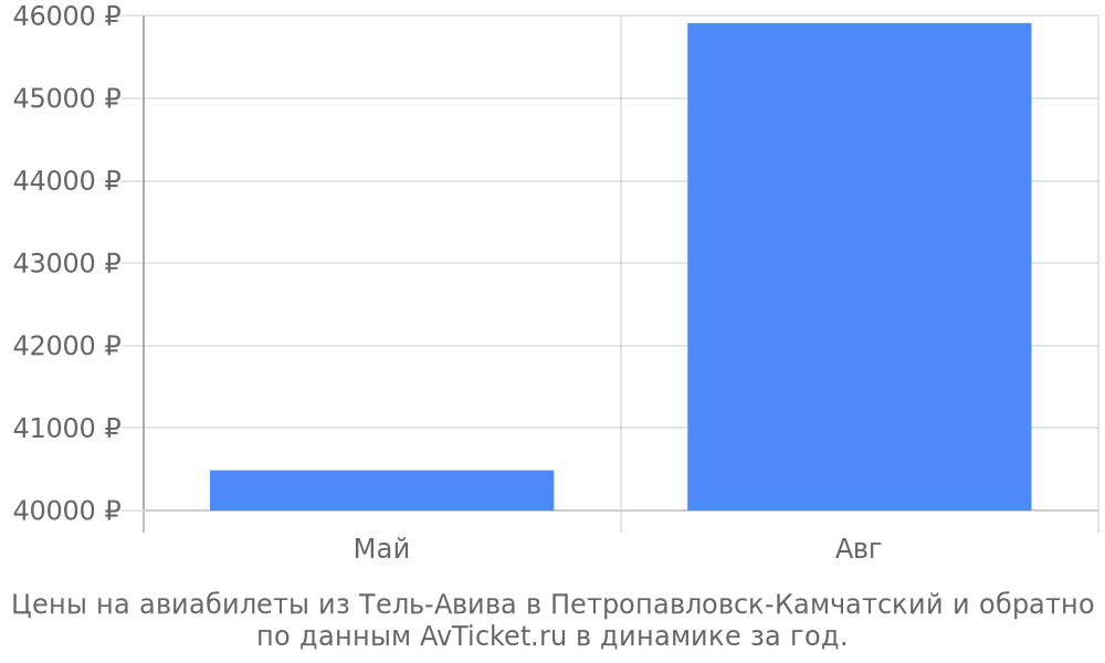 Цены на авиабилеты из Тель-Авива в Петропавловск-Камчатский по месяцам Цены на авиабилеты из Тель-Авива в Петропавловск-Камчатский по месяцам