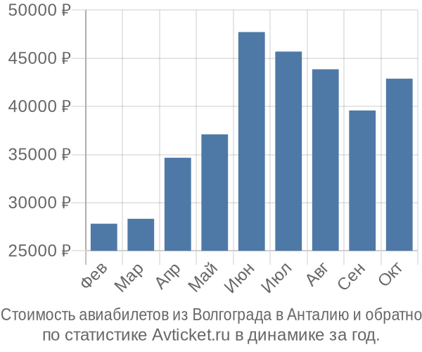 Стоимость авиабилетов из Волгограда в Анталию