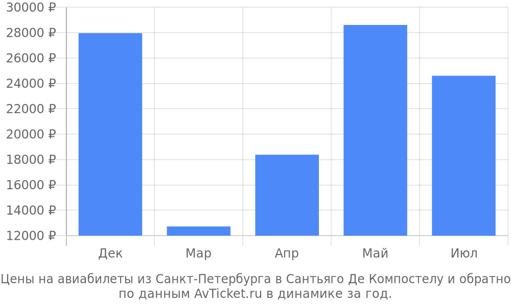 Цены на авиабилеты из Санкт-Петербурга в Сантьяго Де Компостелу по месяцам Цены на авиабилеты из Санкт-Петербурга в Сантьяго Де Компостелу по месяцам