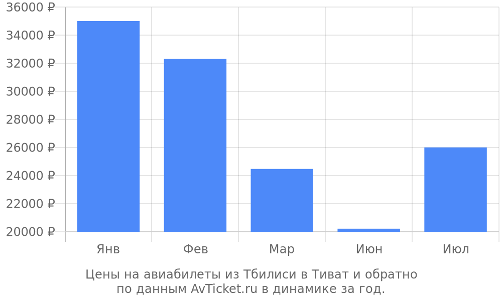 Цены на авиабилеты из Тбилиси в Тиват по месяцам Цены на авиабилеты из Тбилиси в Тиват по месяцам
