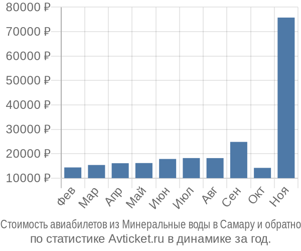 Стоимость авиабилетов из Минеральные воды в Самару