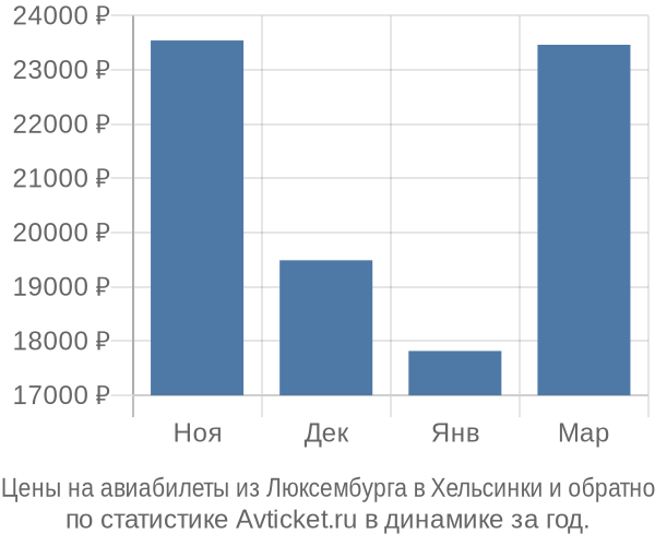 Авиабилеты из Люксембурга в Хельсинки цены