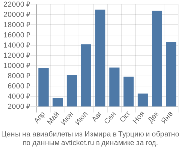 Цены на авиабилеты из Измира в  по месяцам
