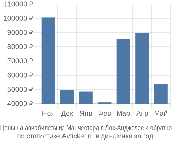 Авиабилеты из Манчестера в Лос-Анджелес цены