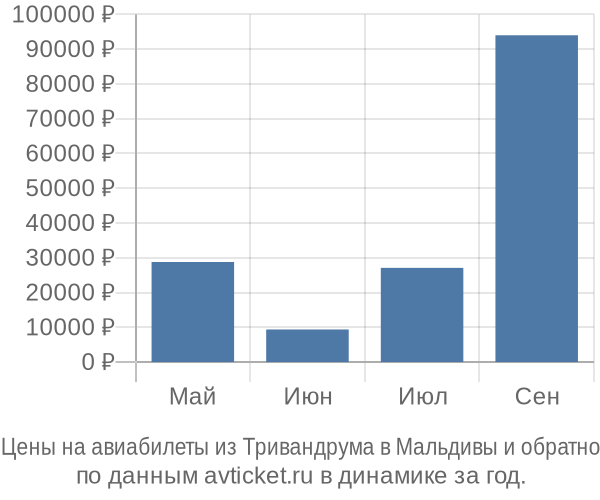 Цены на авиабилеты из Тривандрума в  по месяцам