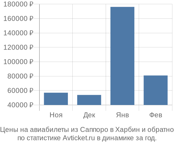 Авиабилеты из Саппоро в Харбин цены