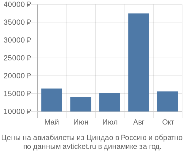 Цены на авиабилеты из Циндао в  по месяцам