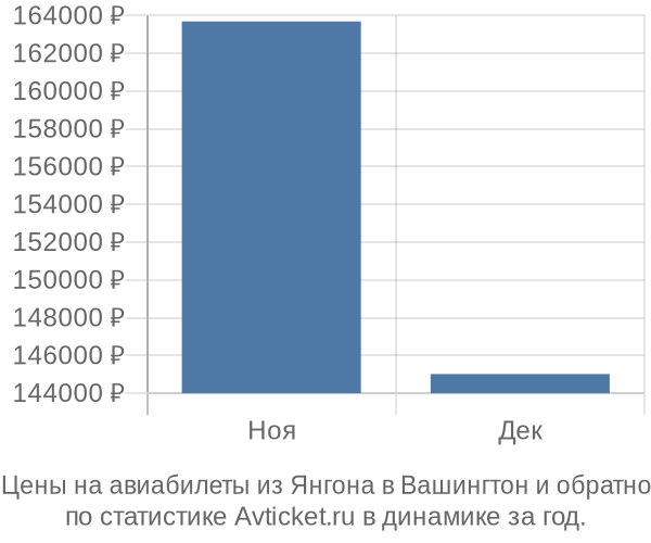 Авиабилеты из Янгона в Вашингтон цены