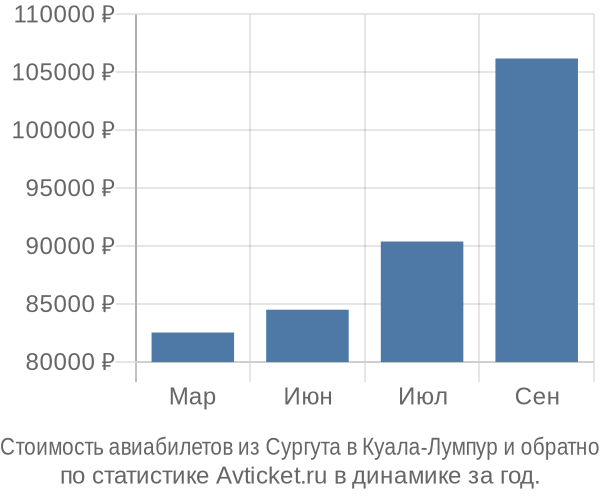 График изменения цен на авиабилеты из Сургута в Куала-Лумпур Стоимость авиабилетов из Сургута в Куала-Лумпур