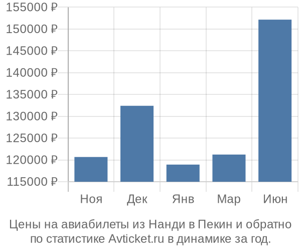 Авиабилеты из Нанди в Пекин цены