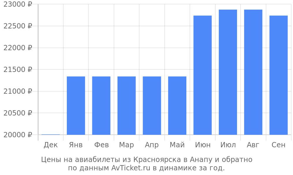 Цены на авиабилеты из Красноярска в Анапу по месяцам Цены на авиабилеты из Красноярска в Анапу по месяцам