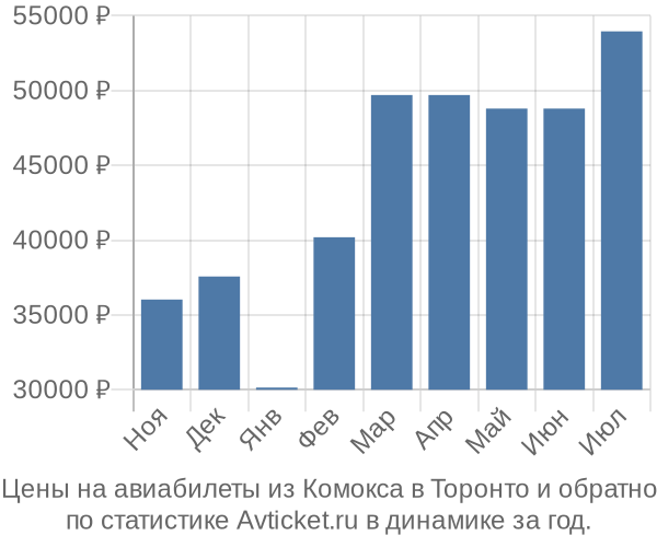 Авиабилеты из Комокса в Торонто цены