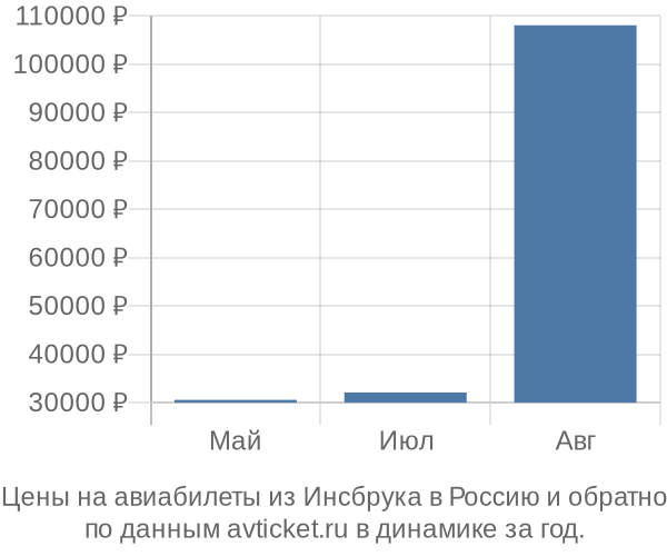 Цены на авиабилеты из Инсбрука в по месяцам Цены на авиабилеты из Инсбрука в по месяцам