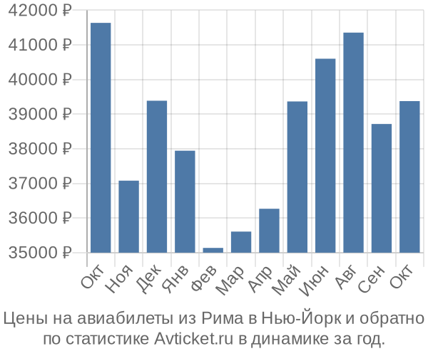 Авиабилеты из Рима в Нью-Йорк цены