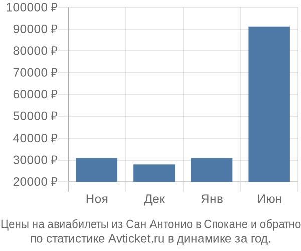 Авиабилеты из Сан Антонио в Спокане цены