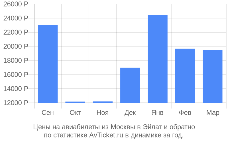 Цены на авиабилеты из Москвы в Эйлат Цены на авиабилеты из Москвы в Эйлат