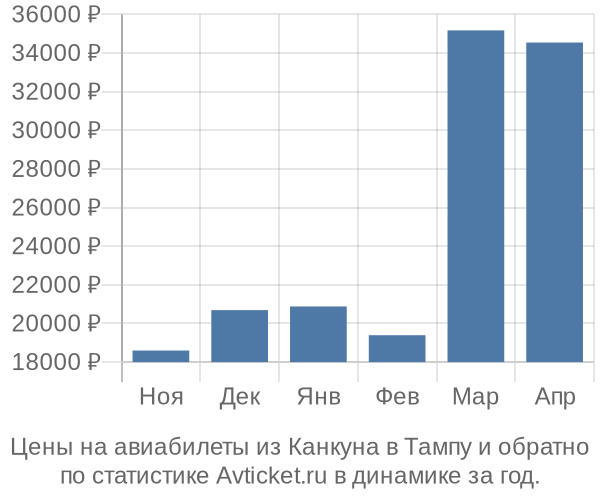 Авиабилеты из Канкуна в Тампу цены