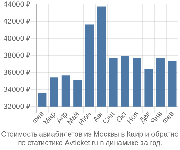Стоимость авиабилетов из Москвы в Каир