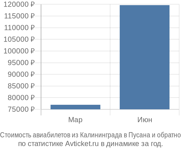 Стоимость авиабилетов из Калининграда в Пусана