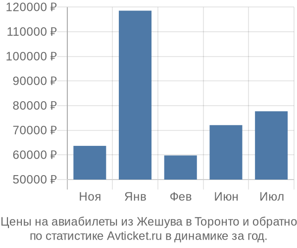 Авиабилеты из Жешува в Торонто цены