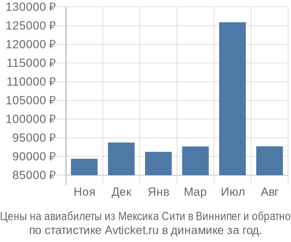 Авиабилеты из Мексика Сити в Виннипег цены