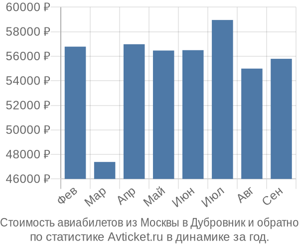 Стоимость авиабилетов из Москвы в Дубровник