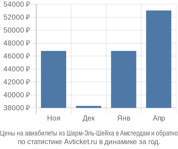 Авиабилеты из Шарм-Эль-Шейха в Амстердам цены