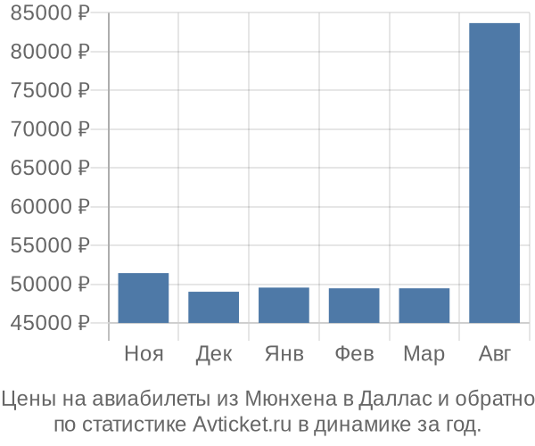 Авиабилеты из Мюнхена в Даллас цены