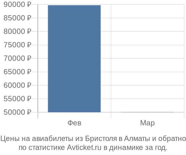 Авиабилеты из Бристоля в Алматы цены