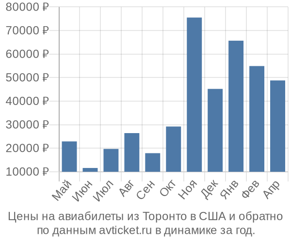 Цены на авиабилеты из Торонто в  по месяцам