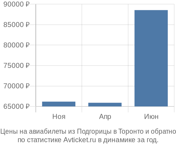 Авиабилеты из Подгорицы в Торонто цены