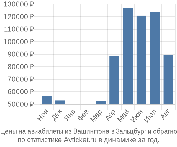 Авиабилеты из Вашингтона в Зальцбург цены