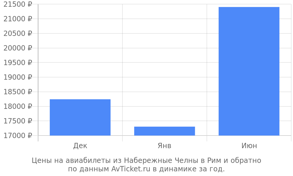 Цены на авиабилеты из Набережные Челны в Рим по месяцам Цены на авиабилеты из Набережные Челны в Рим по месяцам